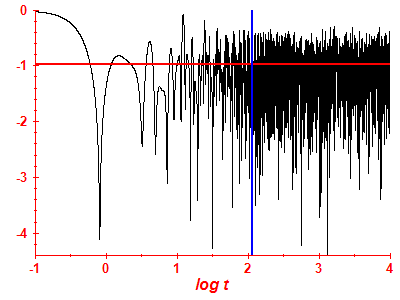Survival probability log